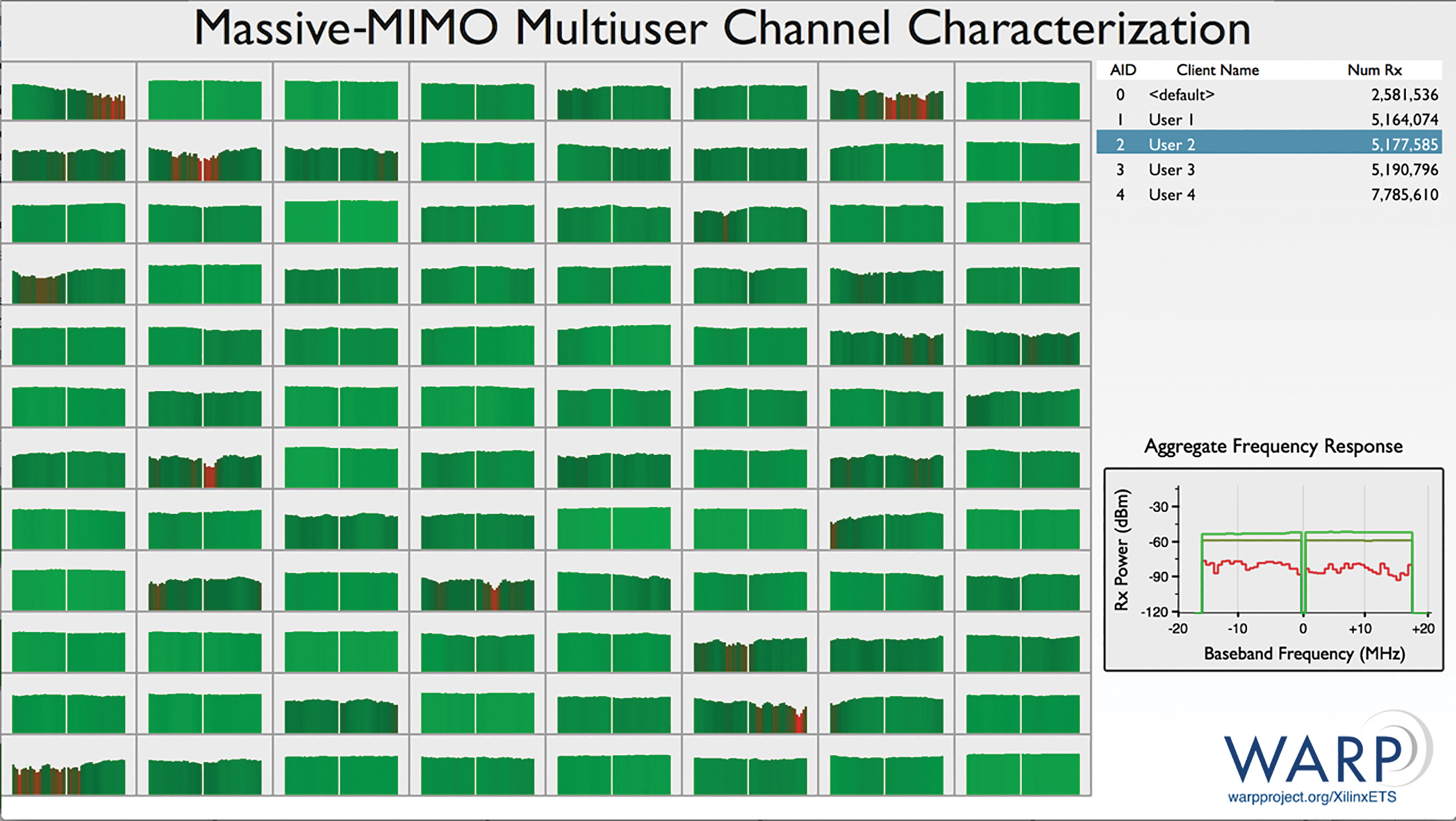 Figure 4 - Estimated network capacity for single-user and multiuser techniques were calculated from real MU-MIMO channel measurements the array had gathered, as displayed by the custom analysis application.